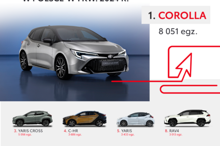 W pierwszym kwartale 2024 roku zarejestrowano ponad 30 tys. samochodów Toyoty. Corolla najchętniej wybieranym autem